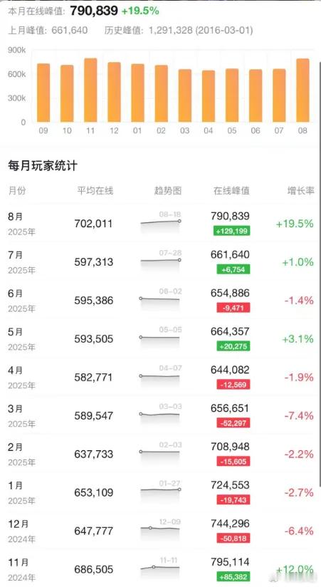 一个小小的齐货郎活动，DOTA2的平均在线和在线峰值数据都暴涨，话说只要V社肯下