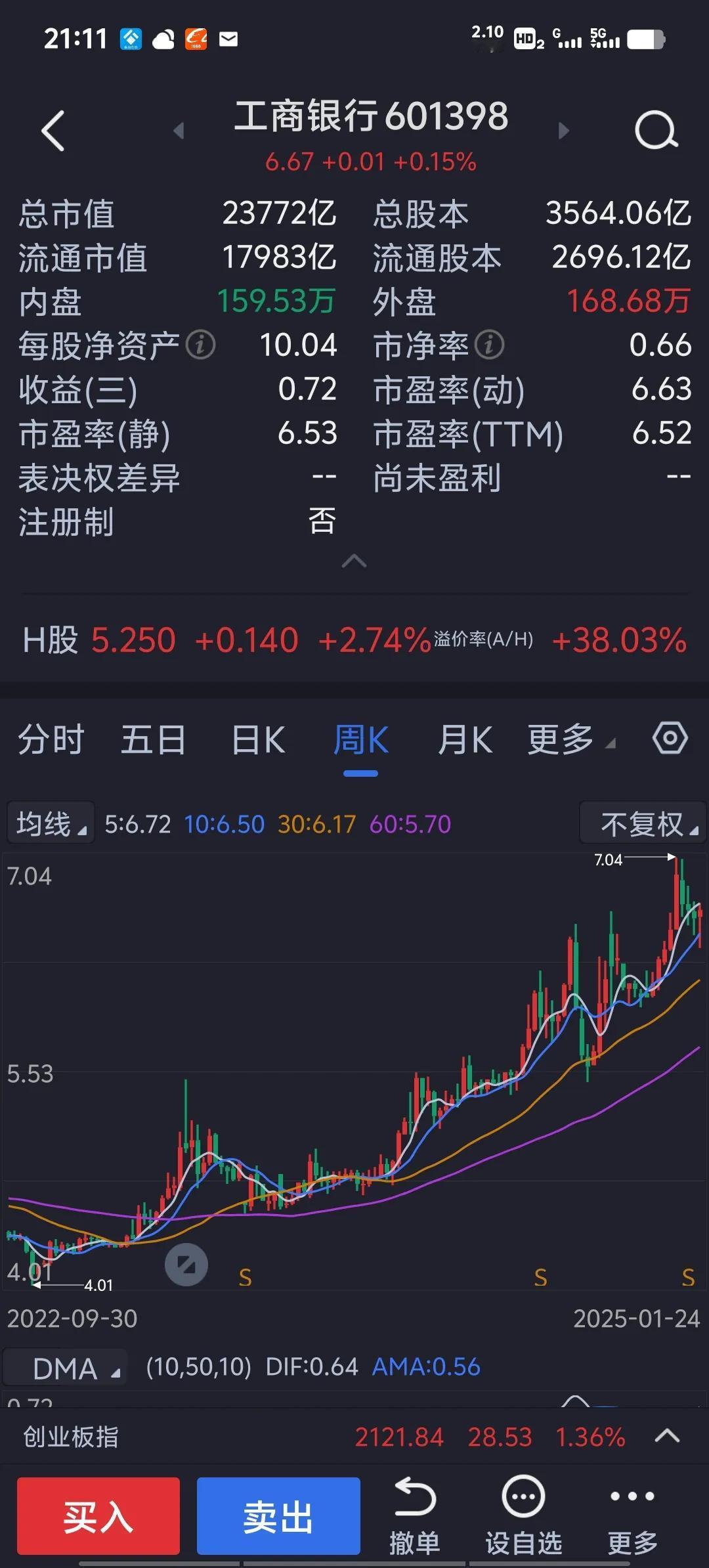 看走眼了工商银行，两年半以前我测算它5年收益是94%，是银行股中最低的，没想到这