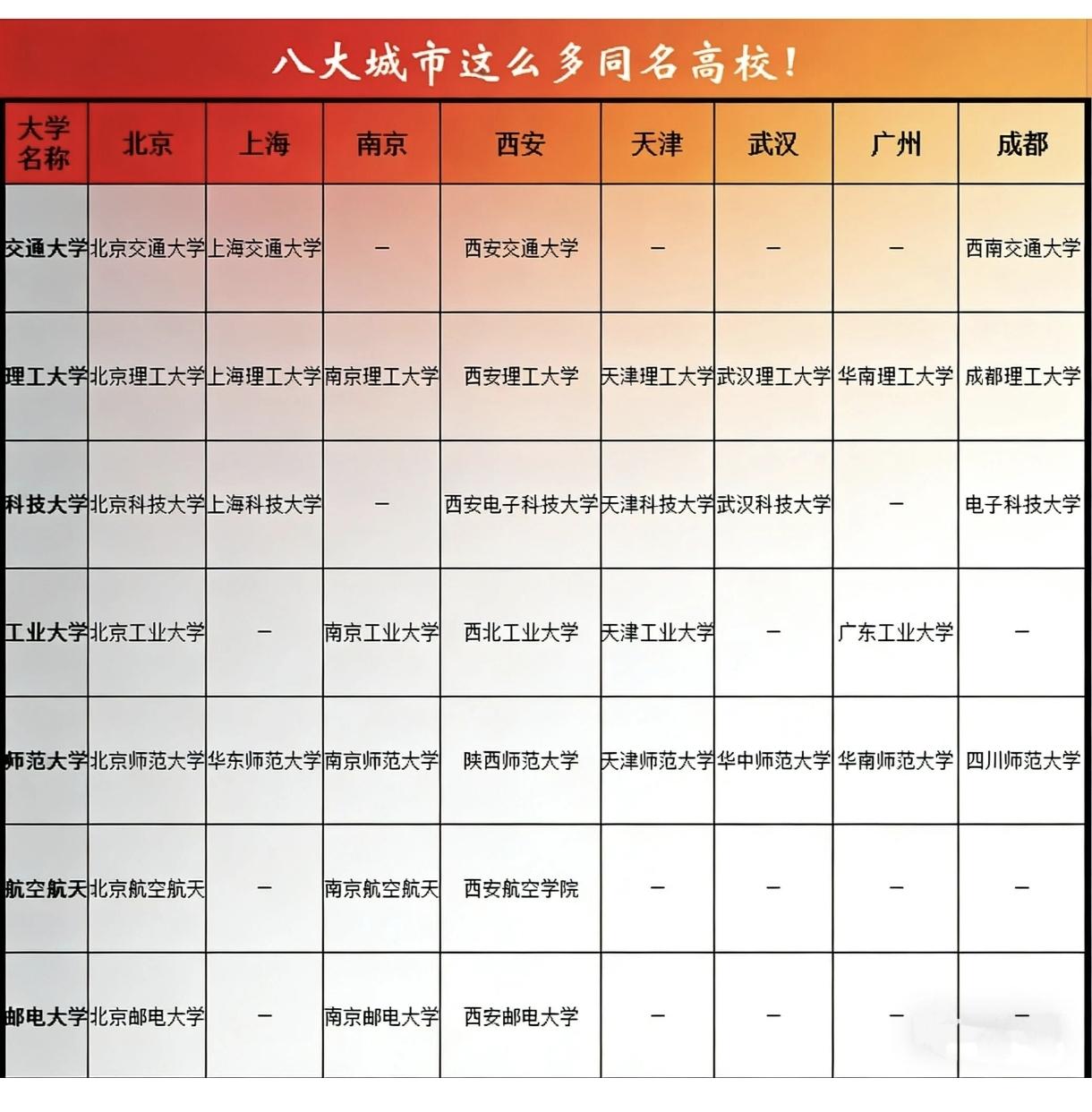 这张表看起来西安和北京一样各种高校齐全，但实际是还是南京跟北京最搭，北京有的南京