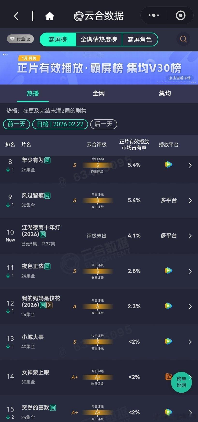 2月22日云合播放占比云合新剧岁月有情时9.5%纯真年代的爱情6%翻倍失败江湖