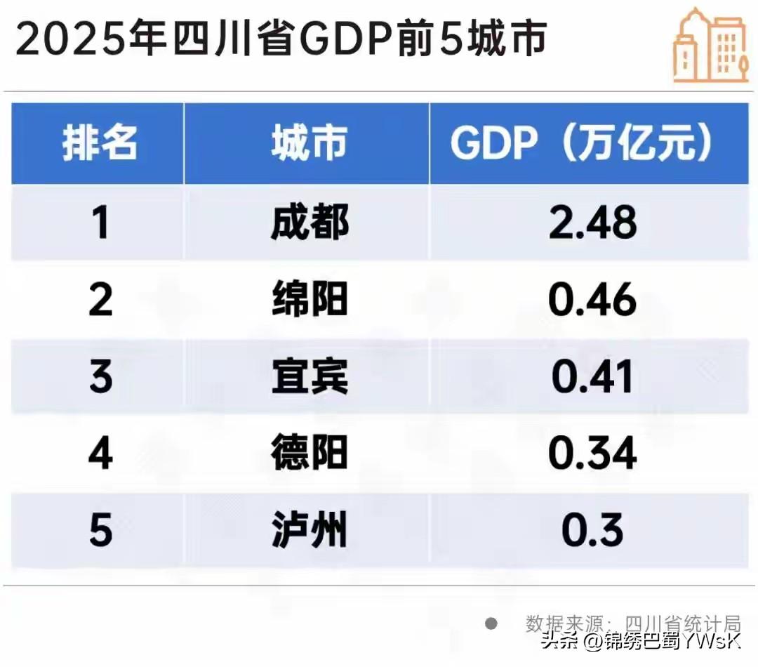 2025四川GDP前五，成都一家独大