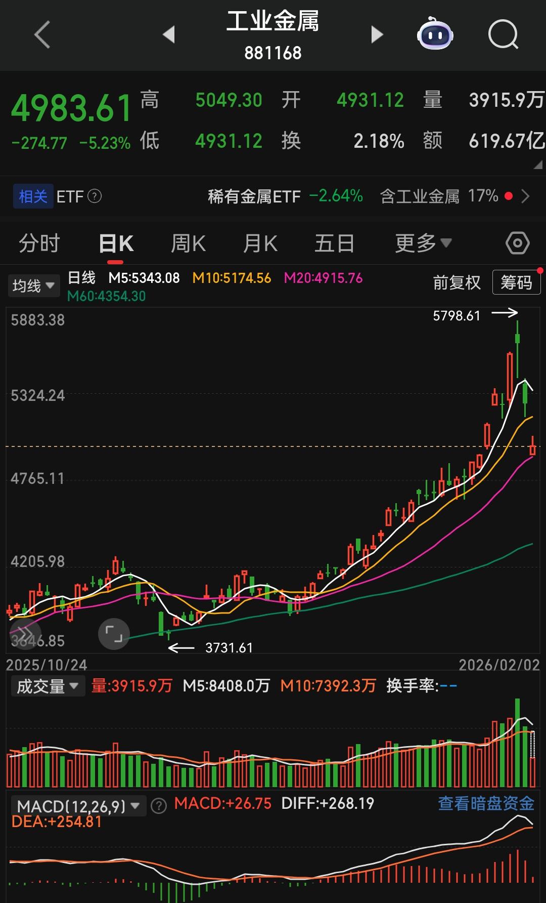 近期有色板块的过山车行情，彻底撕开了新老散户的操作鸿沟。高位被套的大多是“初生牛