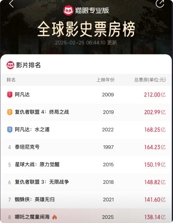 哪吒2，你可长点心吧票房再这么跌下去恐怕真再无翻身之了如若悬停在146亿，