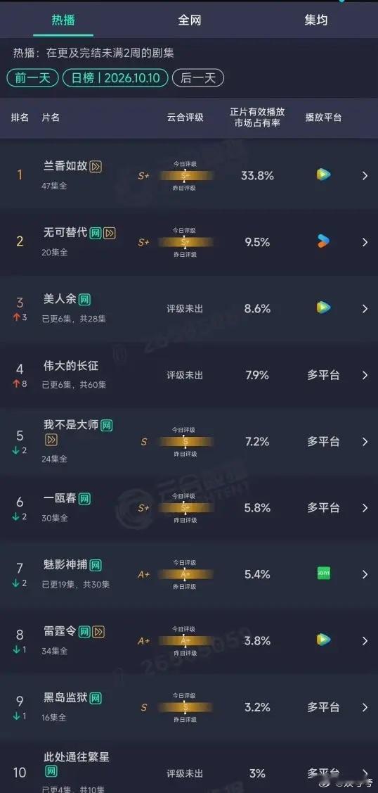 美人余播到第六集，追完首播几集，能感觉到这部剧满满的看点，也看懂李一桐这次塑造角
