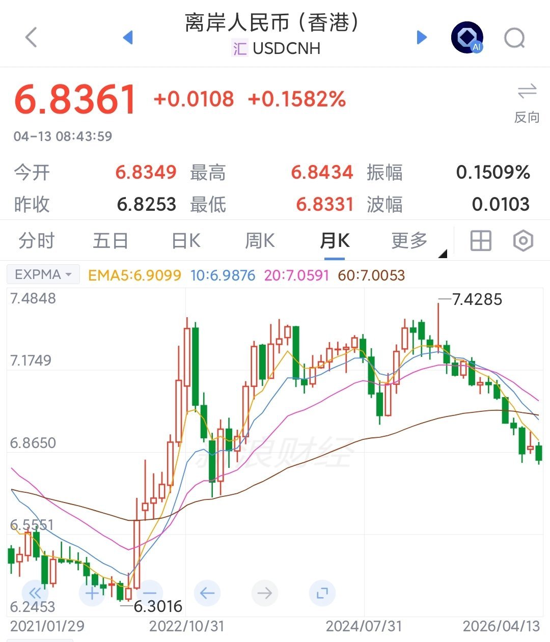 人民币汇率持续升值原因人民币汇率连续16个月升值，因为之前跌太多了。增加工资，减