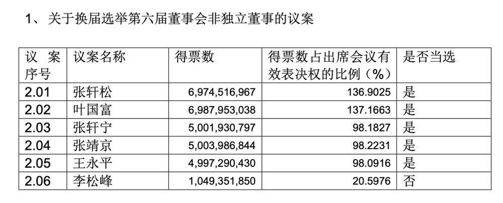 永辉超市拟成立改革领导小组: 叶国富任组长, 张轩宁因未涉及CEO安排投反对票