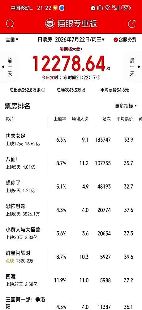 上映前喊着要冲30亿，现在连20亿的边都摸不着了。这阵仗，刷短视频哪哪都是它