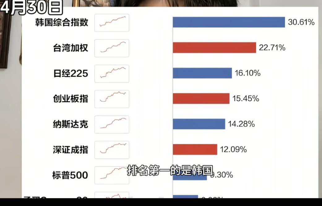 4月份：全球各大指数涨幅——排行榜！第一名：韩国综合指数，涨幅30.61%