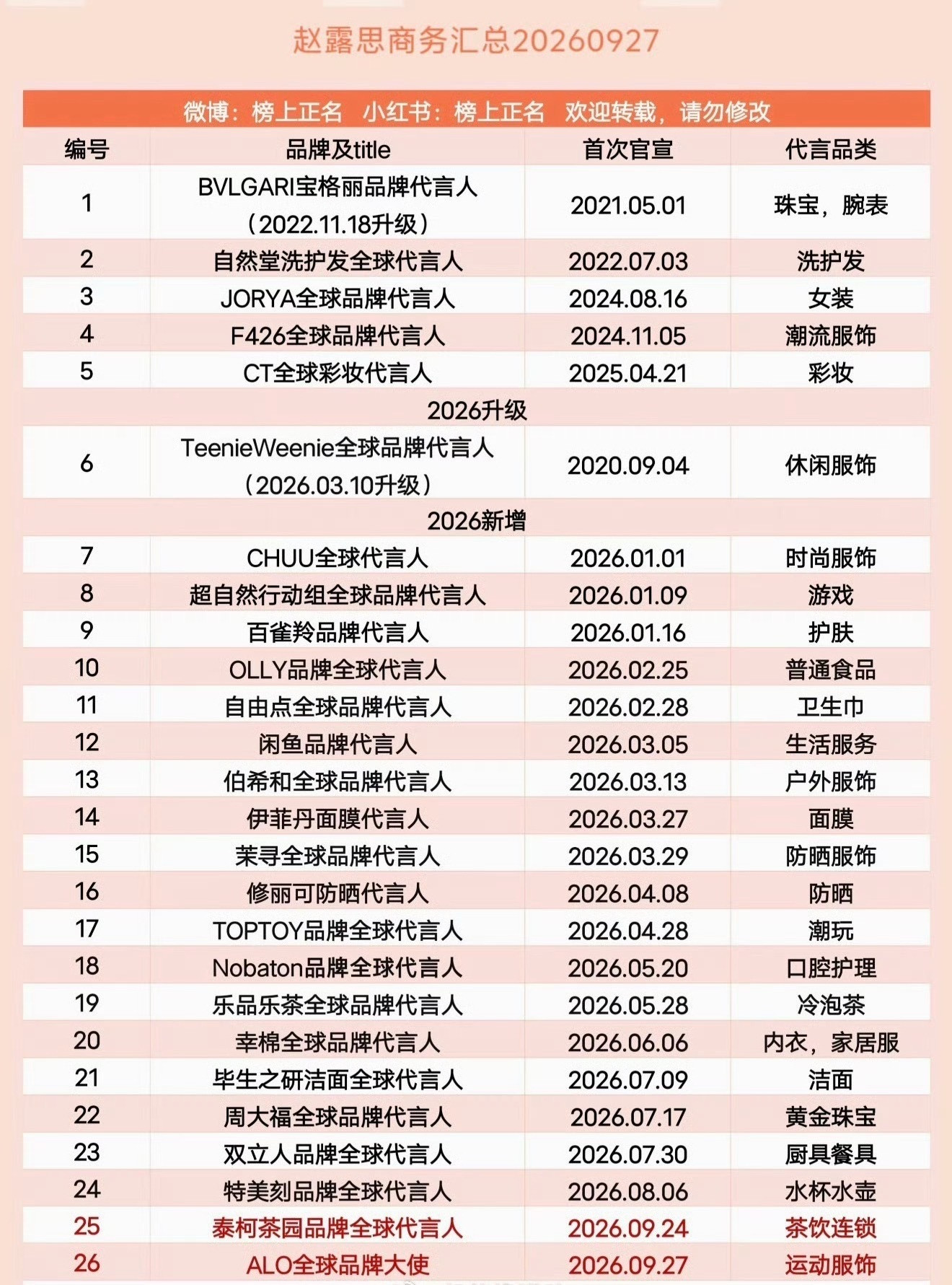 赵露思商业价值吓到我了…全内娱女明星商务数量总数第一…今年新增的代言几乎都是全球