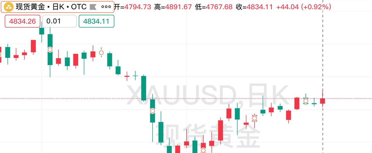 周五现货黄金止跌回升，小幅走强上涨。回顾一下，当日运行情况。现货黄金开盘4