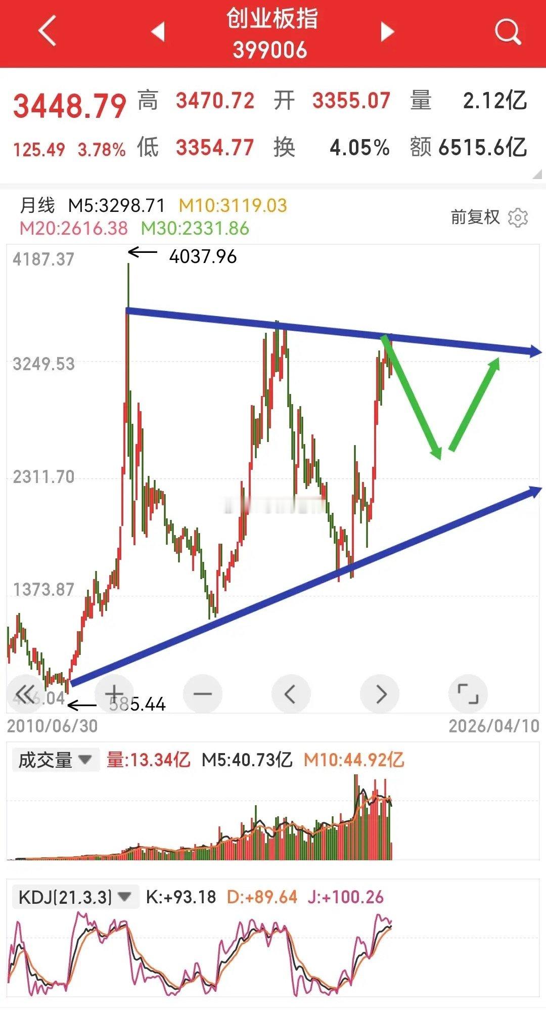创业板指数高位推出股指期货给机构提供了做空机会？1、上周创业板指数创出四年来的新