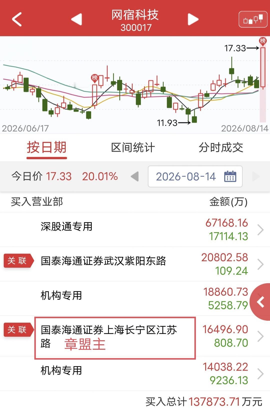 章盟主爆买1.6亿！今天网宿科技尾盘涨停。盘后龙虎榜显示，章盟主买入1.