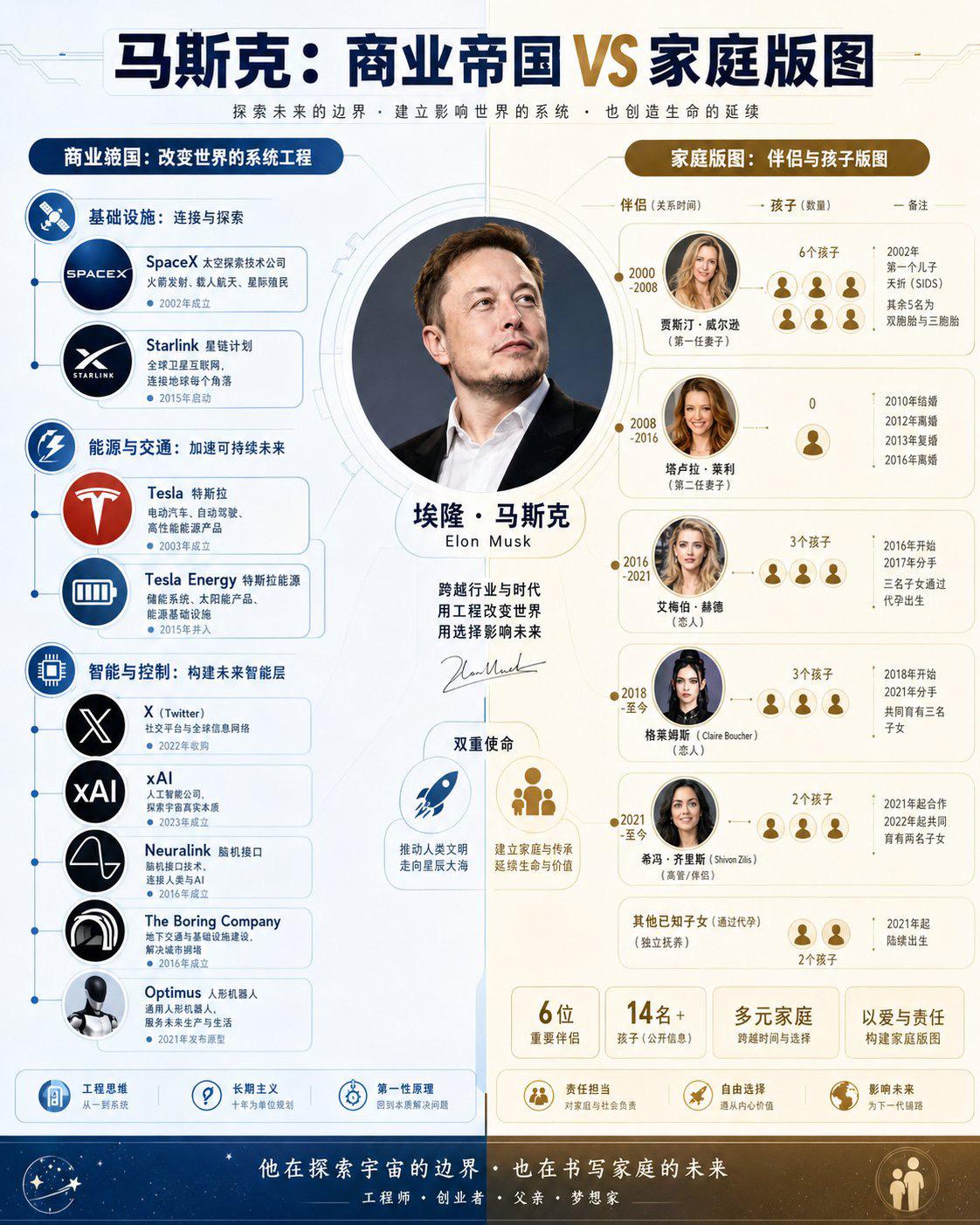 马斯克的商业帝国和家庭版图。确实不 像地球人😄