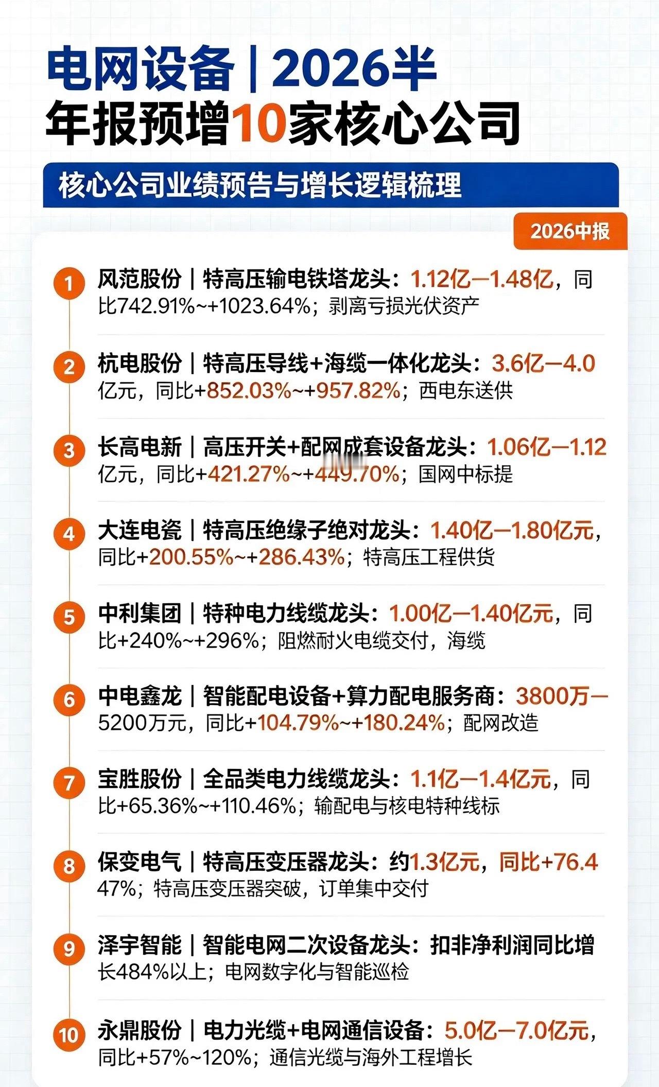电网设备｜2026半年报预增10家核心公司1.风范股份｜特高压输电铁塔龙头20