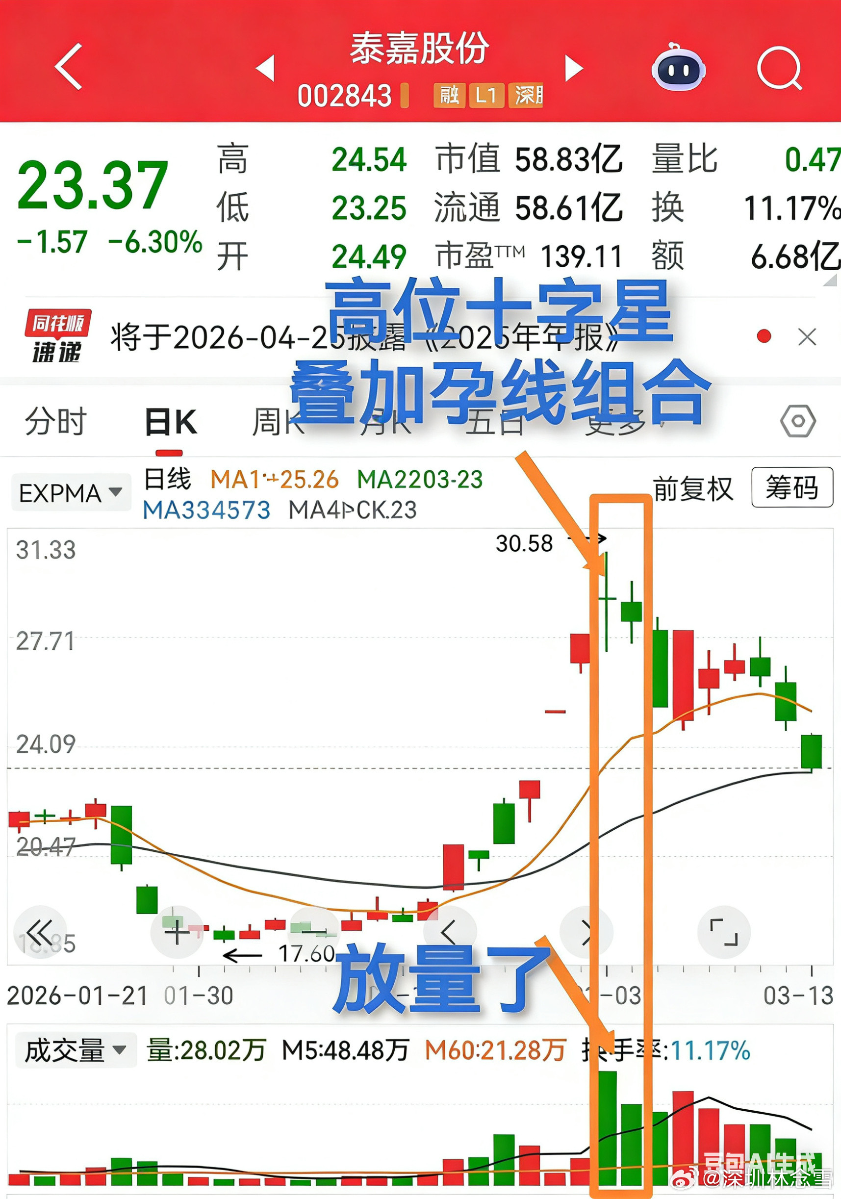 泰嘉股份六天四板后高位放量十字星，叠加高换手+高位孕线，典型出货信号，果断离场才