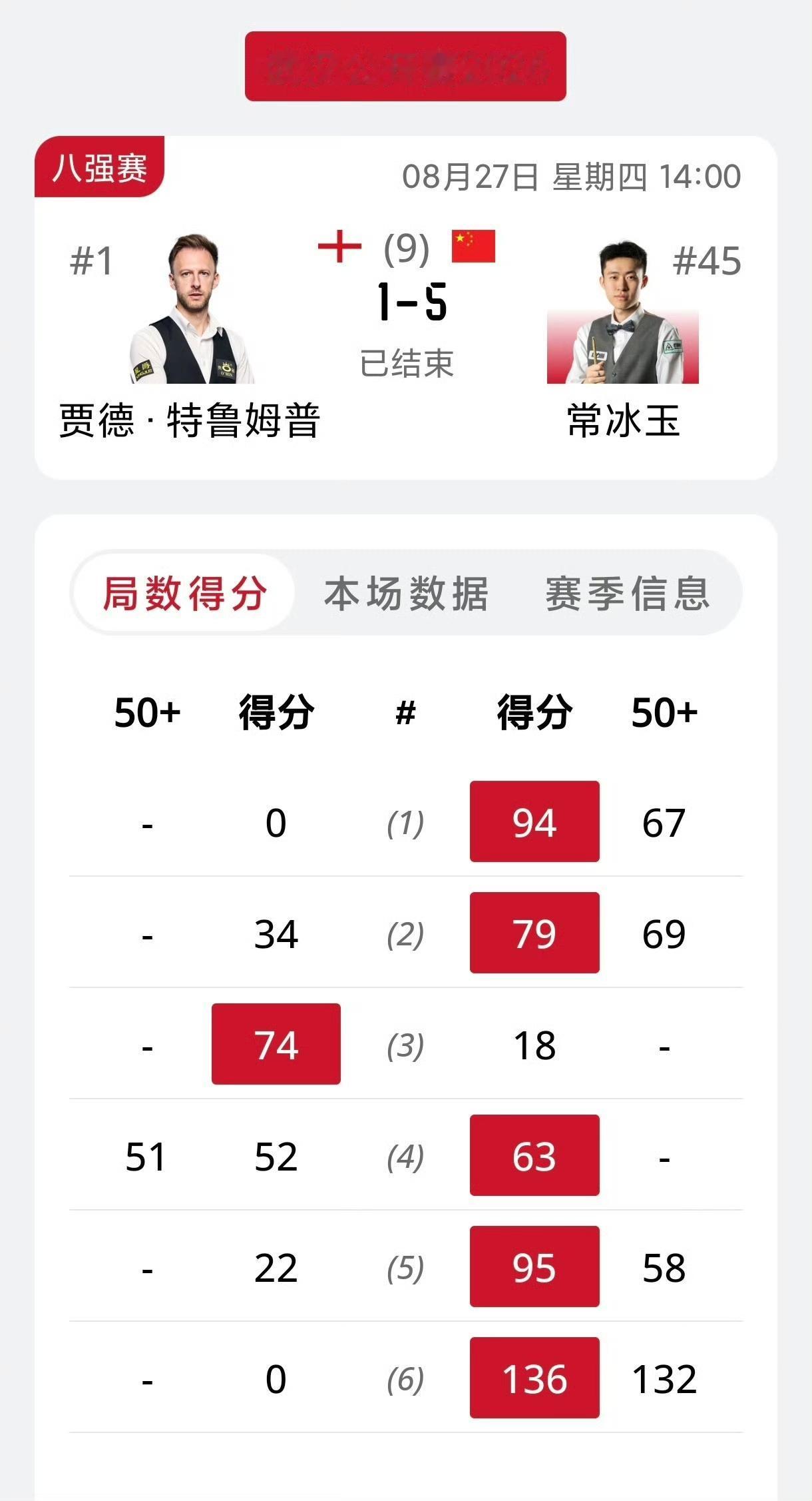 常冰玉力克世界第一！下午场的比赛看的人非常激动，中国新星常冰玉带来惊喜，八强战面