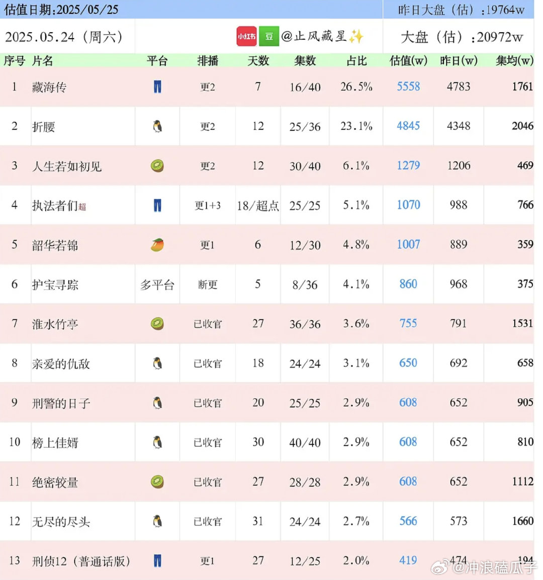 折腰bug吞了几百热度，云合也影响了​​​