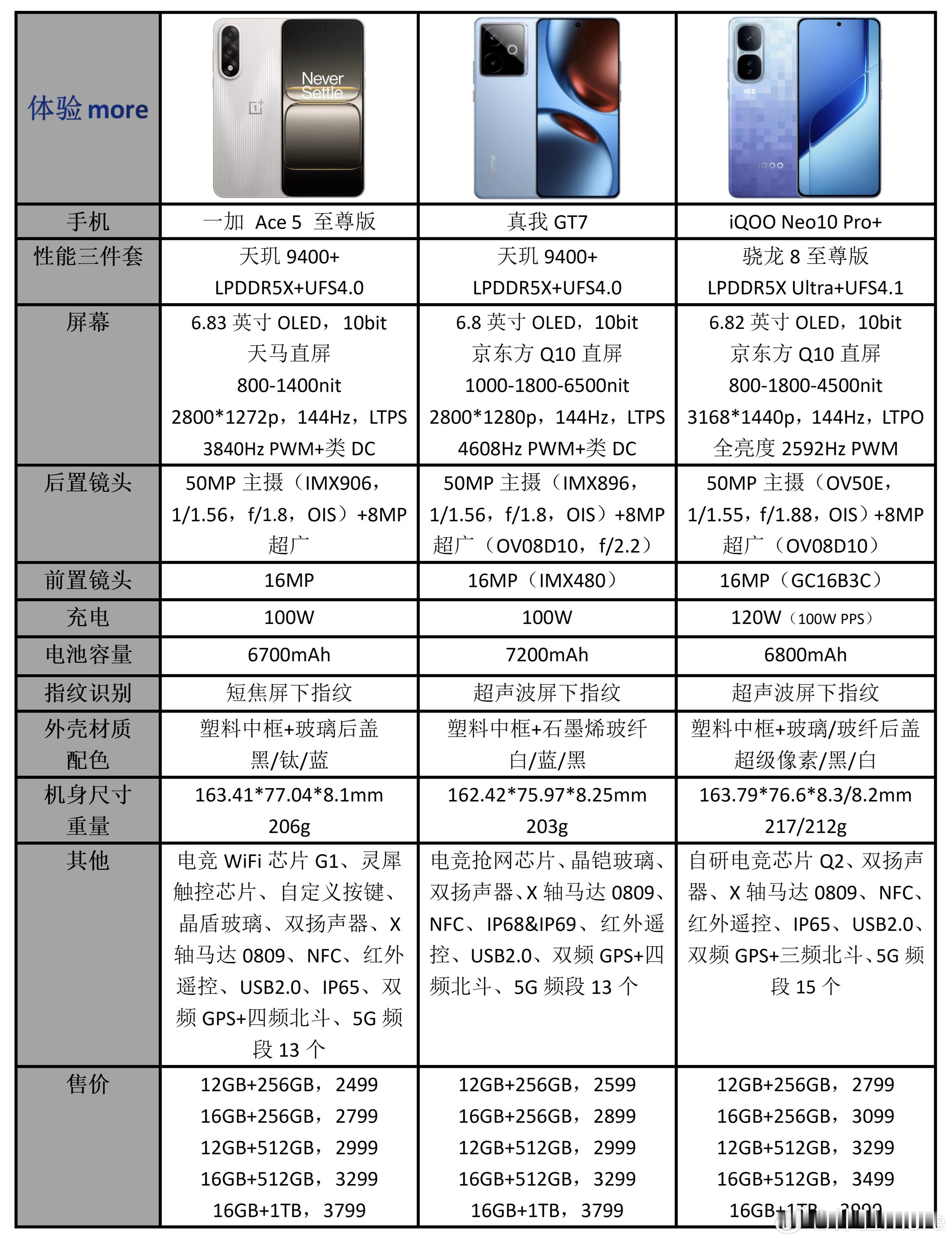年中2K+档的性能机已经发了三款了：一加Ace5至尊版、iQOONeo1