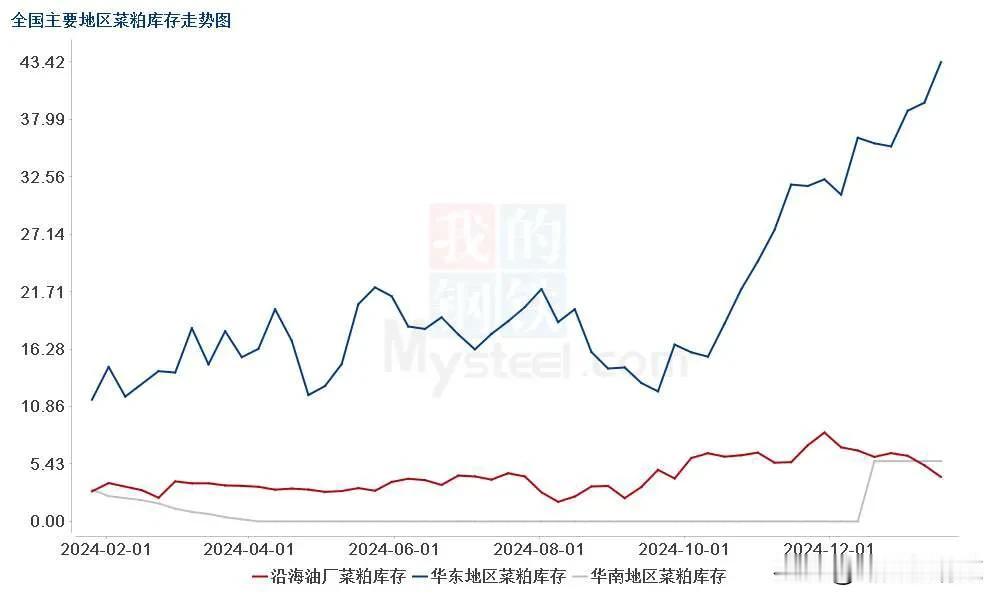 据Mysteel调研数据显示：截至2025年第3周，沿海油厂菜粕库存为4.2万吨