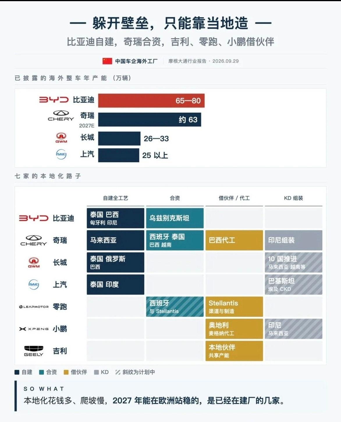 目前国产品牌在海外产能最高的是比亚迪和奇瑞，其中比亚迪以65-80万辆处于遥遥领先的地位，比亚迪已经