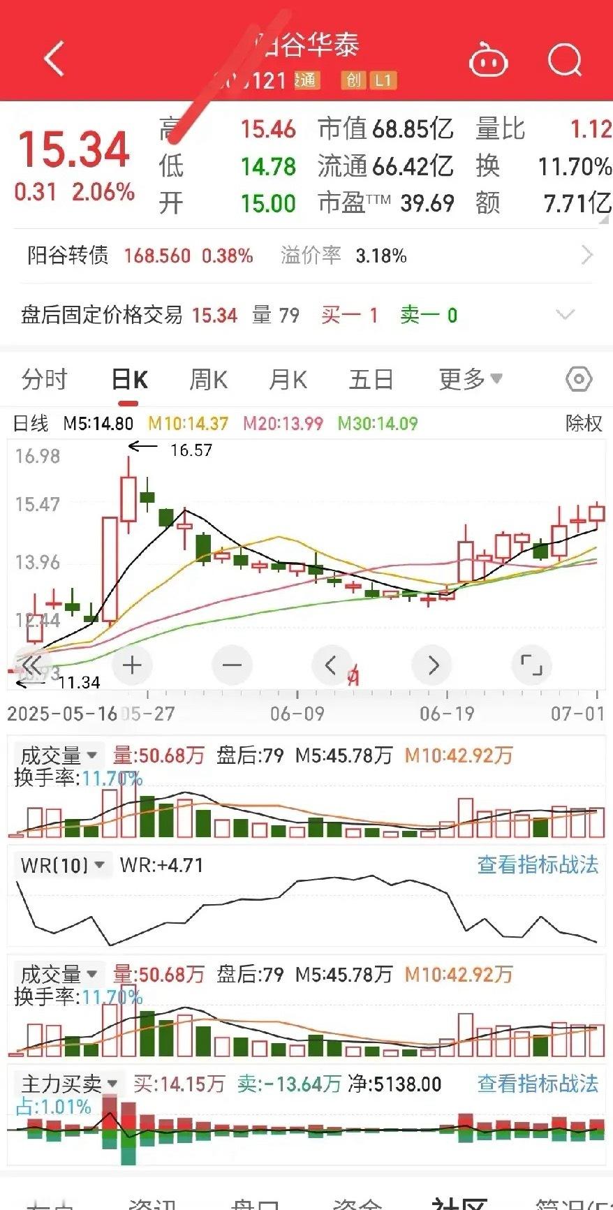 低位有暗盘资金流入的光刻机个股今天大盘资金主要流入光刻机，创新药，军工，前期的稳