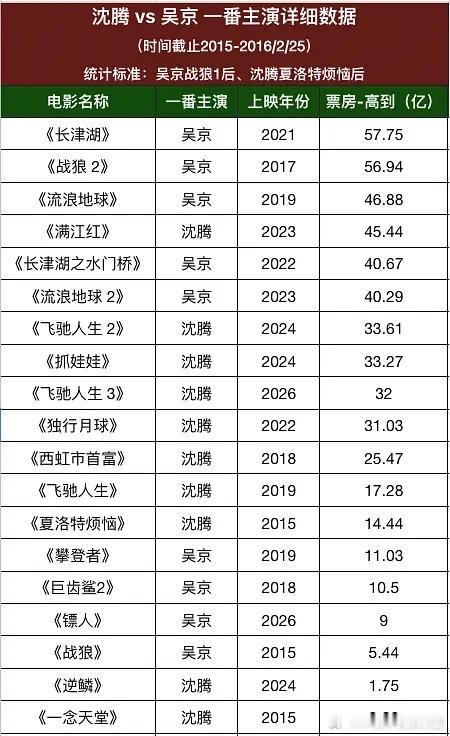 这么一看，沈腾和吴京还是有距离的
