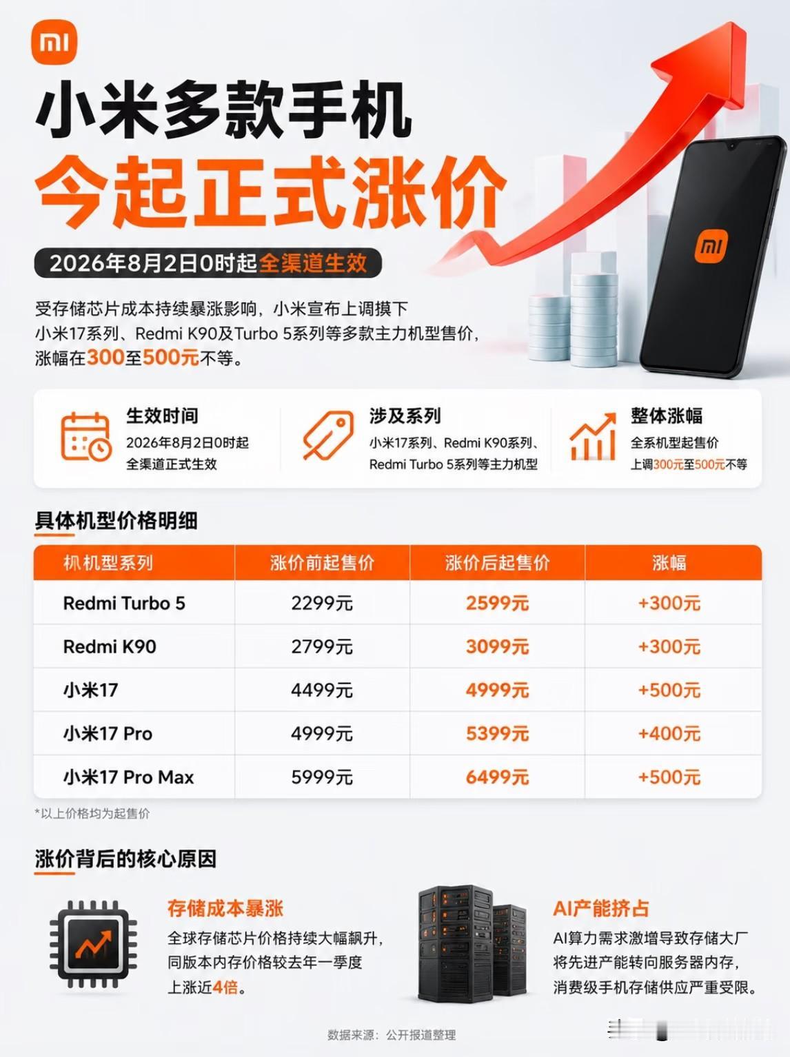 顶不住了！小米多款手机正式涨价，网友：以前等降价，现在等涨价？8月2日起，小
