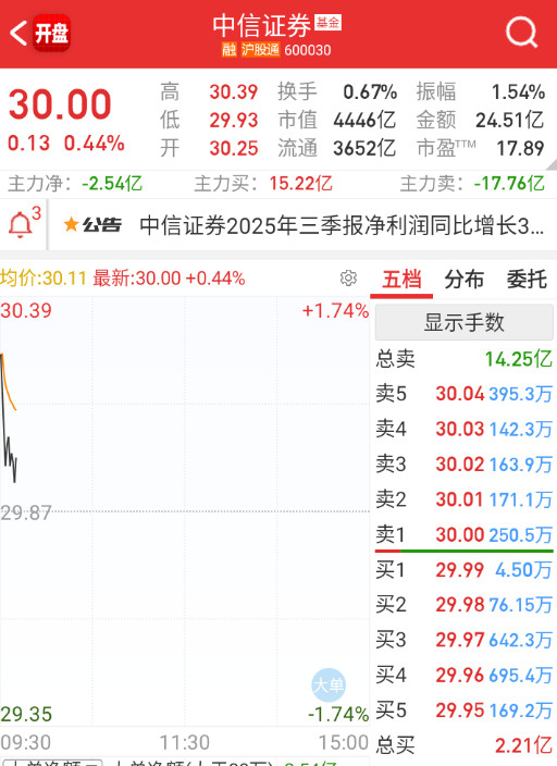 券商继续压[笑着哭]​​​