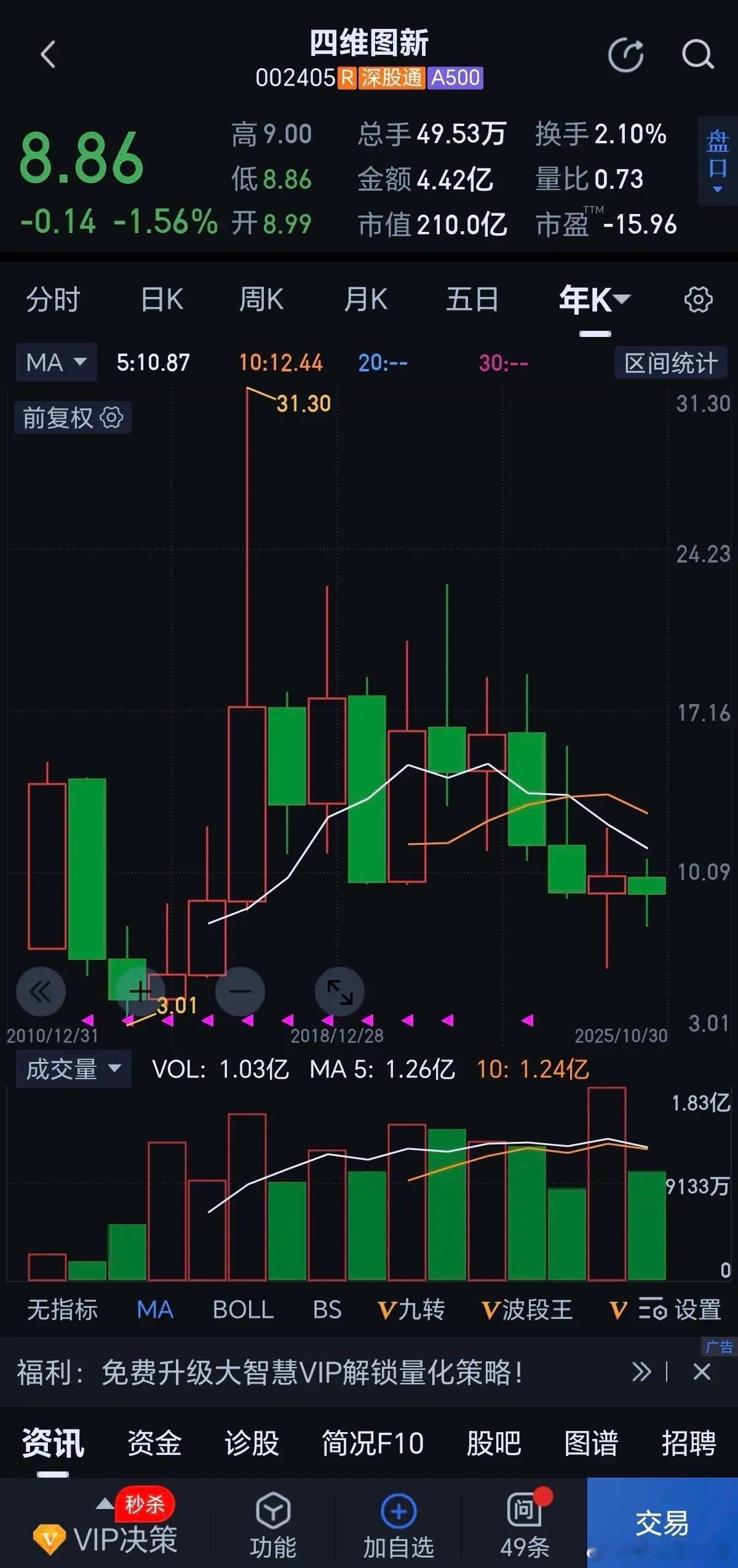 被腾讯抛弃后，四维图新彻彻底底沦为垃圾股，牛市差不多又过一年，股价还在负增长。根