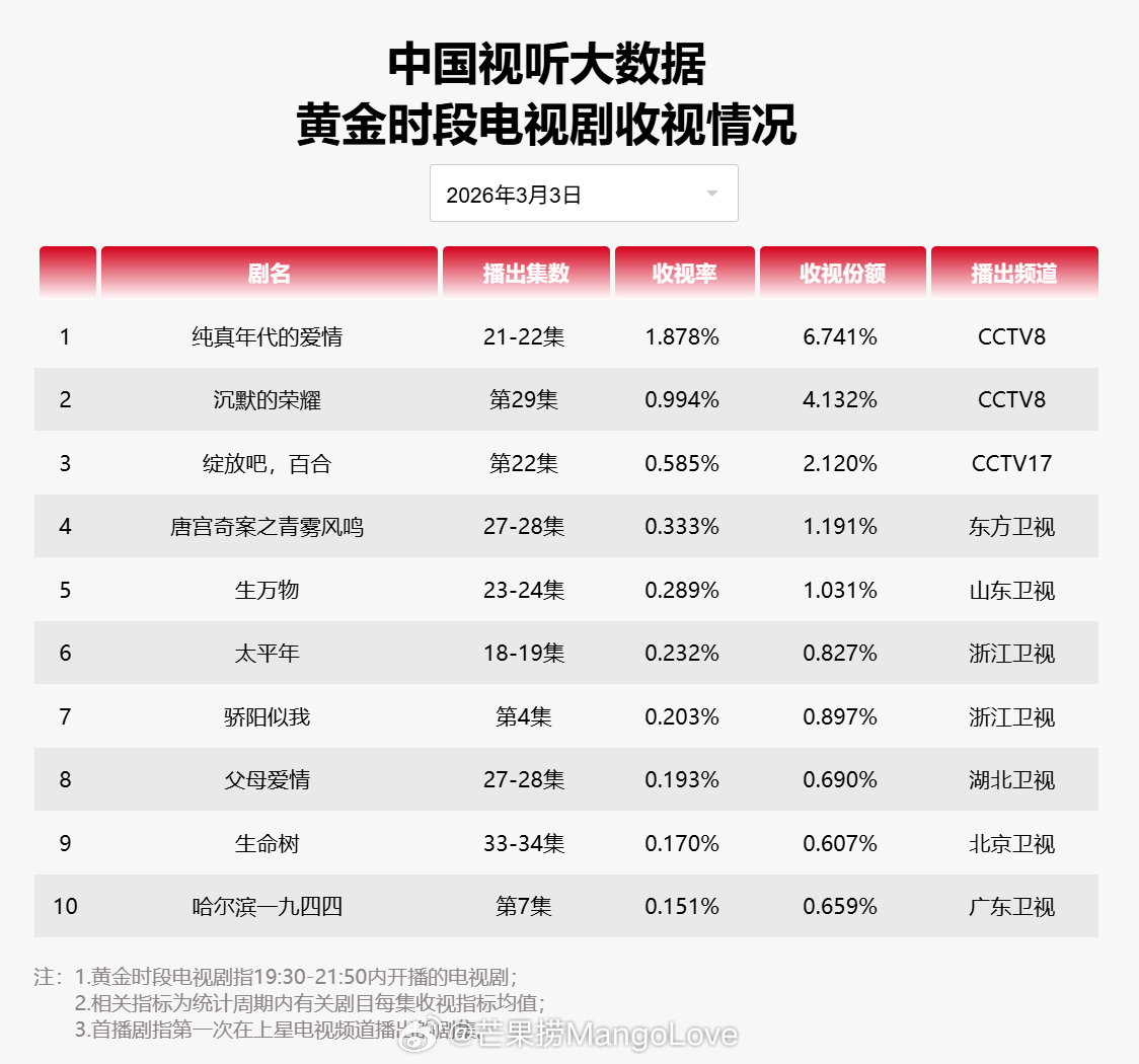 2026年3月3日中国视听大数据CVB黄金档电视剧收视率日榜TOP101纯真年