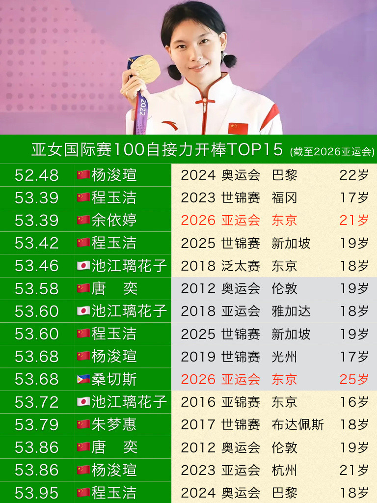 中国队以3:33.10打破亚运会纪录的成绩无悬念蝉联女子4x100自接冠军，其中余依婷53.39的开