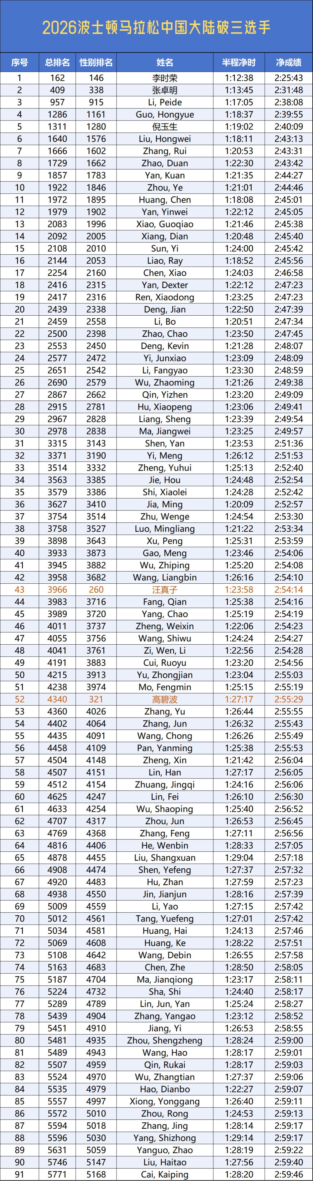 历史刷新！2026波士顿马拉松，5849人破三，创下全球马拉松单场破三新纪录！