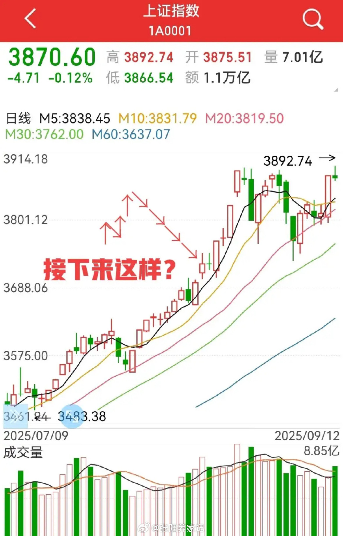 9月市场看至3900点，10月有望冲击4000点，但当前分歧加大、情绪趋慎，后续