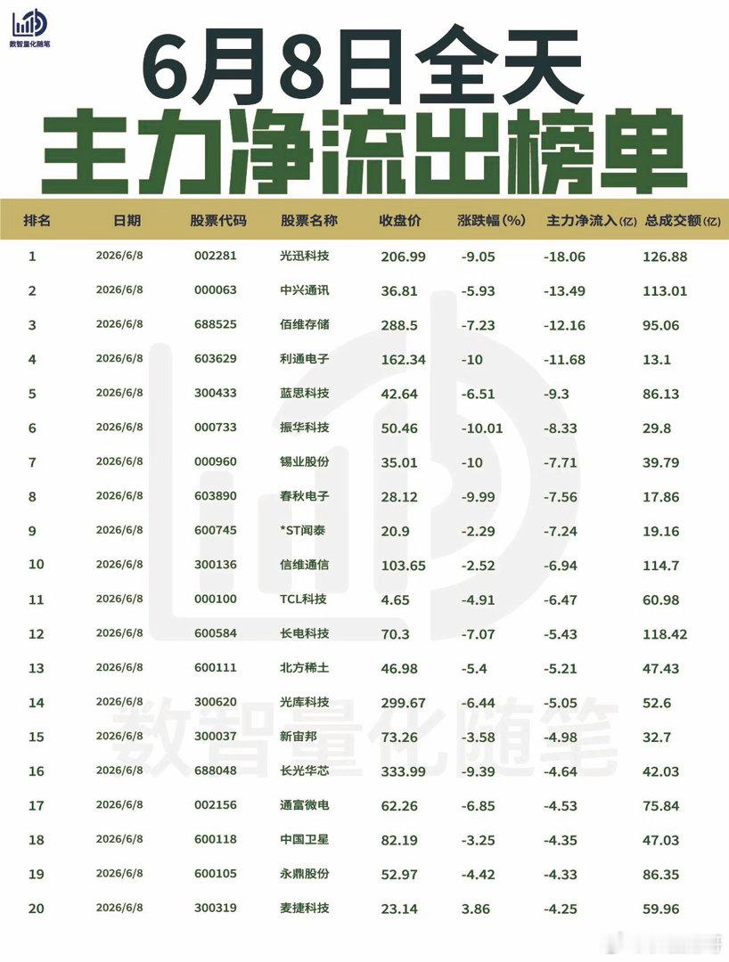 【6月8日全天主力净流入流出榜单出炉🔥】:今日全天主力资金显著流入光通信及P