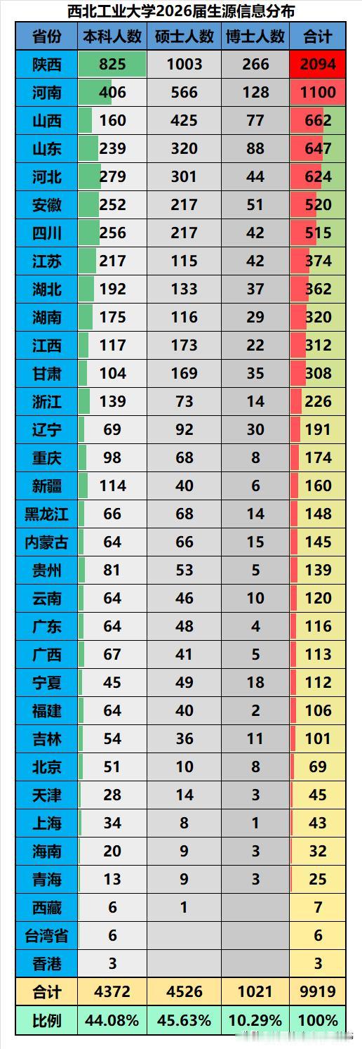 西北工大2026届毕业生源数据一览：❶生源总人数9919人，其中本科生4372