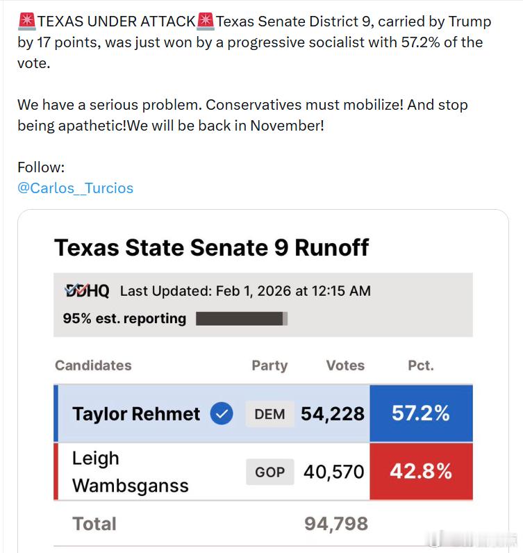 德克萨斯州参议院第9选区——特朗普曾以17个百分点优势拿下的选区——刚刚被一