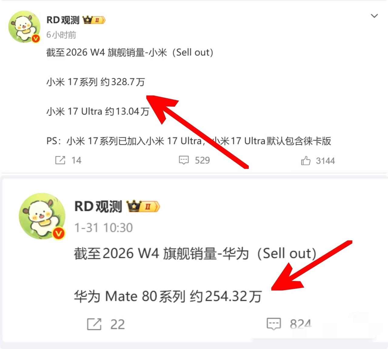 最新数据，华为Mate80系列和小米17系列的差距已经只有75万了现在这小米