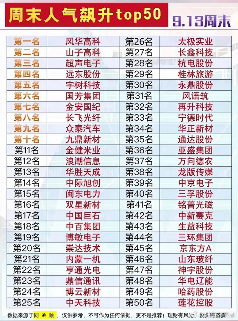 9.13周末人气榜TOP50！风华高科登顶，热门个股全梳理！周末很多股民习惯翻看