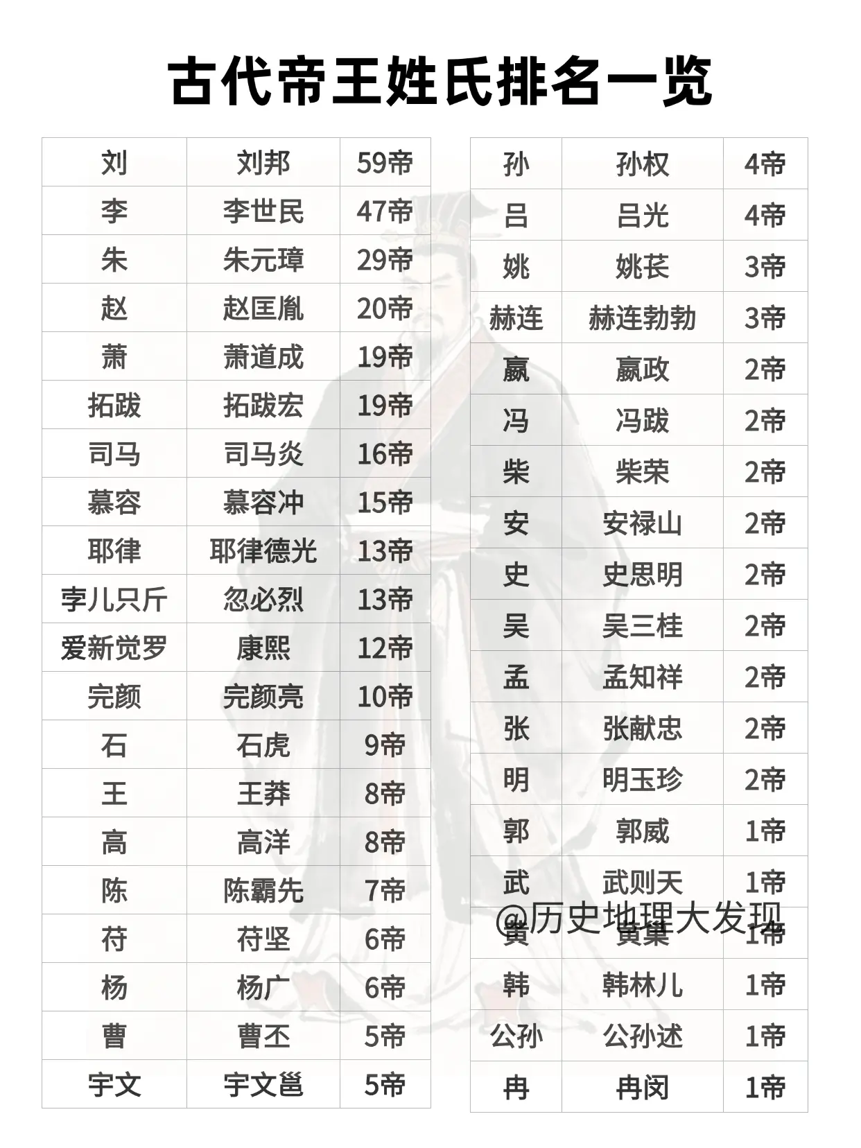 古代帝王姓氏排名一览。