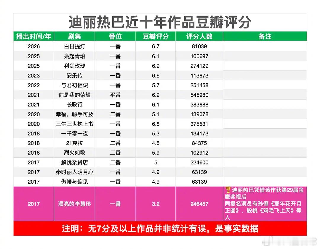 迪丽热巴近十年作品豆瓣评分白日提灯豆瓣6.7