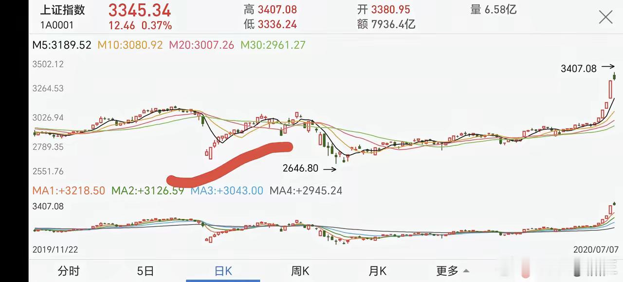 当下的行情，和20年口罩时2月份的行情太像了，当时也是向下⏬有一个比较大的跳空缺