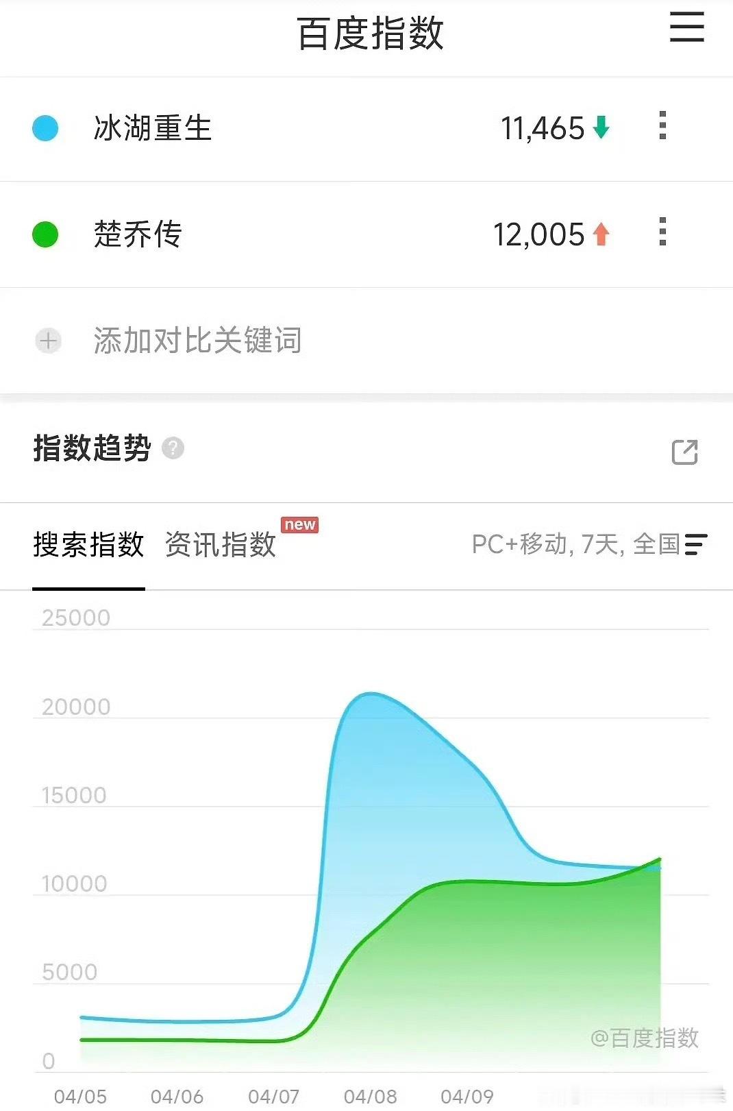 《楚乔传》的百指超过了《冰湖重生》，冷冷的数据菜鸡互啄中