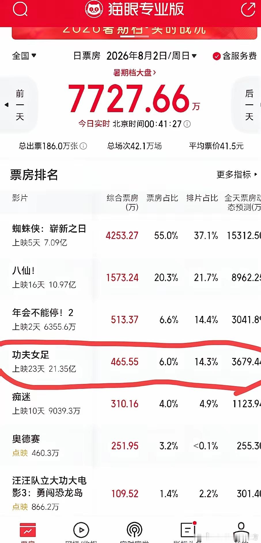 我终于知道，这几天《功夫女足》的票房为什么都是2000多万了？不是因为大家都去看