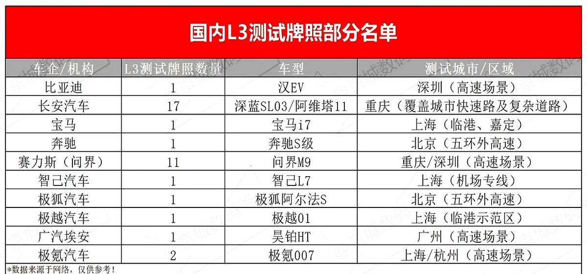 “赌一台车”没人敢接，华为智驾把对手逼到墙角。28张L3牌照，17张归华为系，