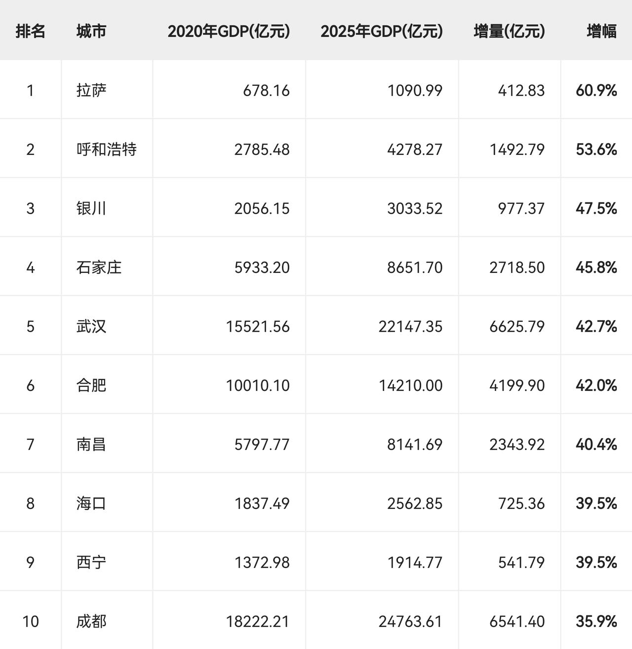 2020—2025年五年GDP增长率最高的10个省会（首府）几个看点：-