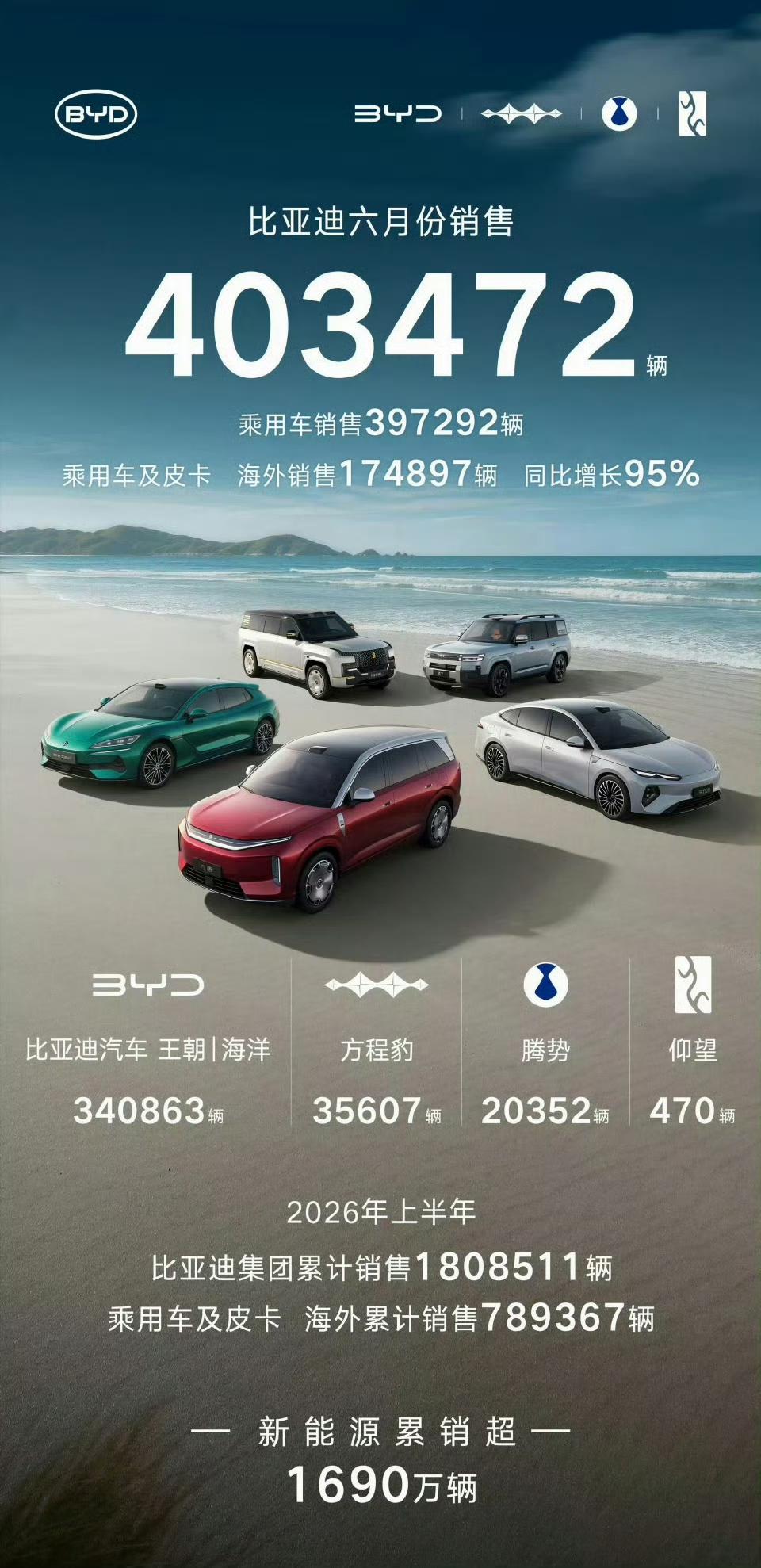 现在新势力排名为什么不带比亚迪玩了？因为比亚迪一出场，其他的靠边都站不住，只
