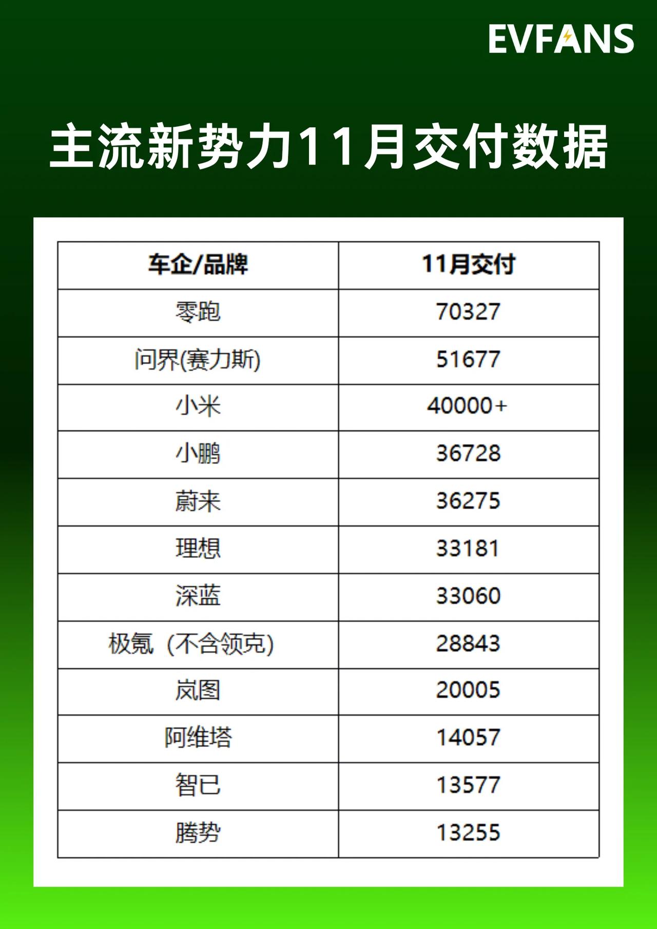 奇怪？智已11月把腾势超越了！这销量