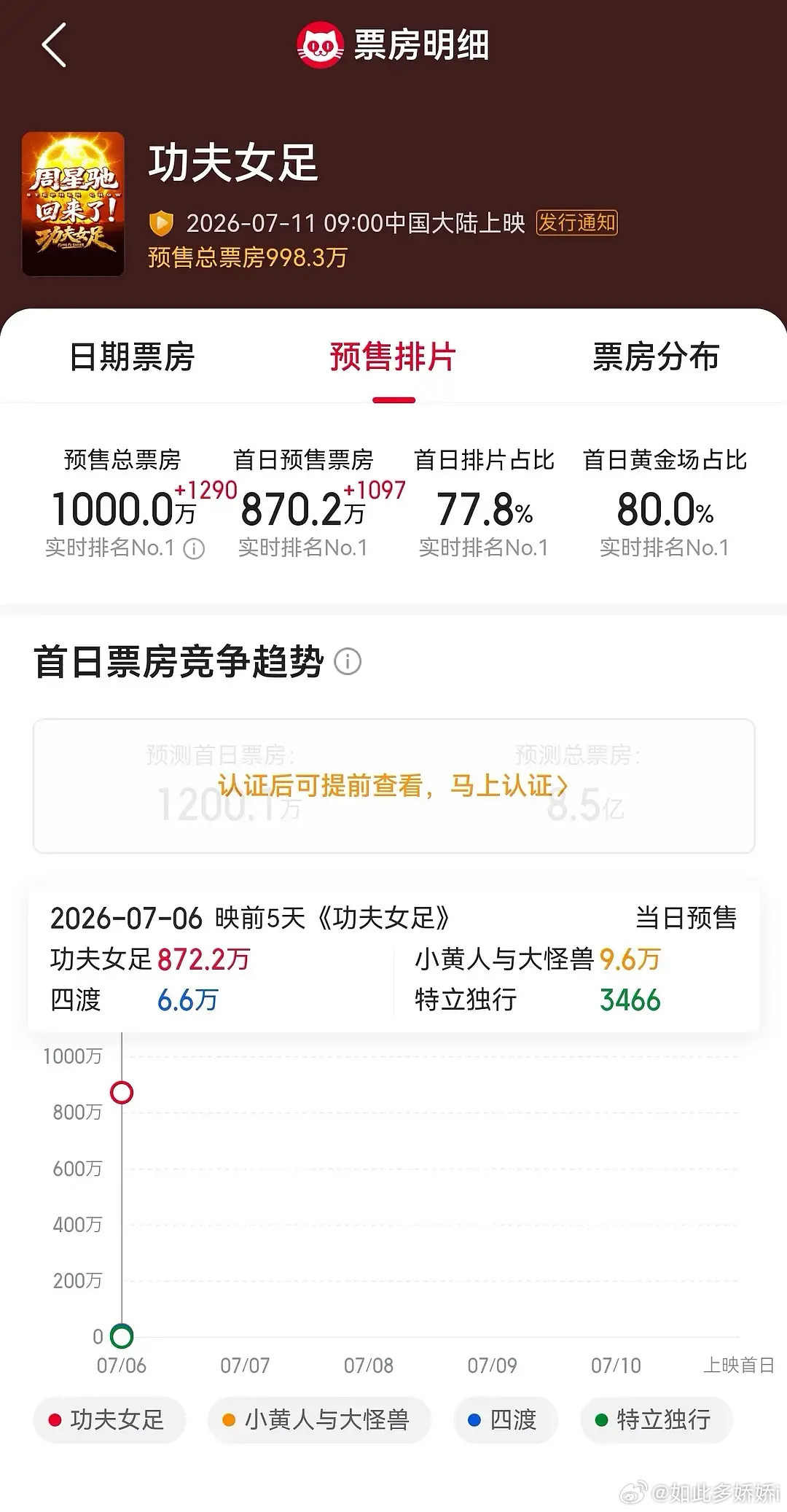 周星驰是真的比另外几个大导都有受众，可以说是爆开了