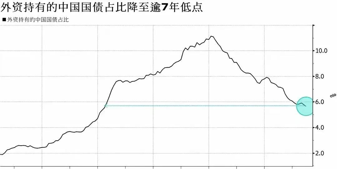 根据彭博社统计：外资6月单月减持1200亿中国债券持仓规模降至4.23万亿元