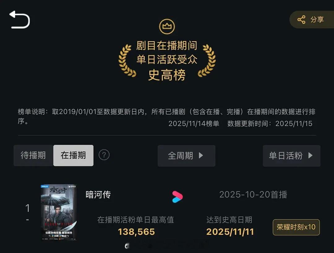 单日活跃受众史高榜，龚俊暗河传是19年至今的第1️⃣